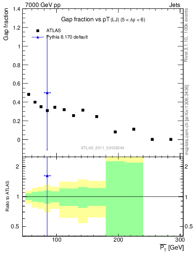 Plot of gapfr-vs-pt-lj in 7000 GeV pp collisions