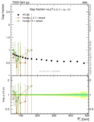 Plot of gapfr-vs-pt-lj in 7000 GeV pp collisions