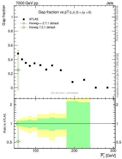 Plot of gapfr-vs-pt-lj in 7000 GeV pp collisions