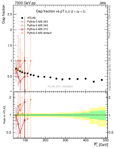 Plot of gapfr-vs-pt-lj in 7000 GeV pp collisions
