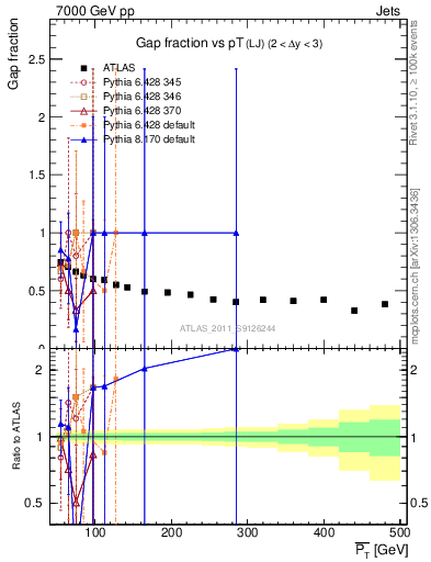 Plot of gapfr-vs-pt-lj in 7000 GeV pp collisions