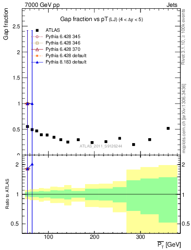 Plot of gapfr-vs-pt-lj in 7000 GeV pp collisions