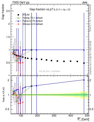 Plot of gapfr-vs-pt-lj in 7000 GeV pp collisions