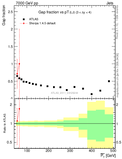 Plot of gapfr-vs-pt-lj in 7000 GeV pp collisions