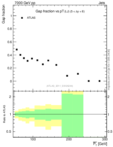 Plot of gapfr-vs-pt-lj in 7000 GeV pp collisions