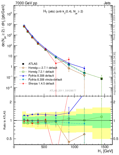Plot of ht in 7000 GeV pp collisions