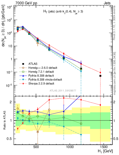 Plot of ht in 7000 GeV pp collisions