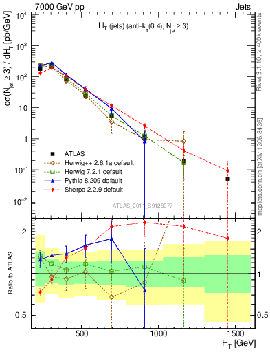 Plot of ht in 7000 GeV pp collisions