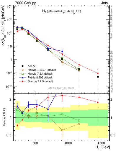Plot of ht in 7000 GeV pp collisions