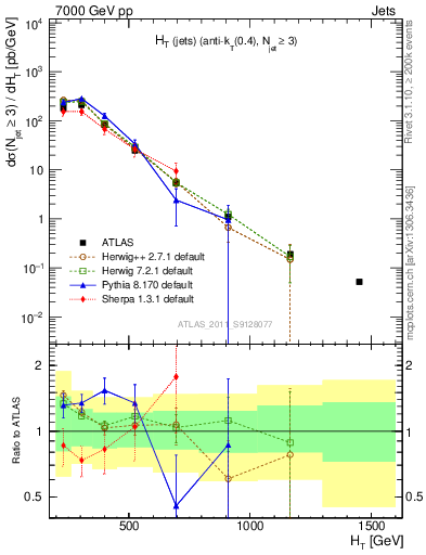 Plot of ht in 7000 GeV pp collisions