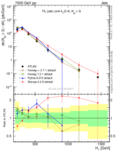 Plot of ht in 7000 GeV pp collisions