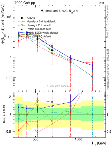 Plot of ht in 7000 GeV pp collisions