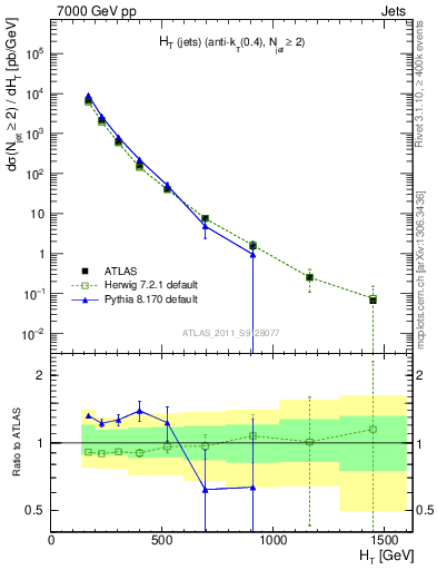 Plot of ht in 7000 GeV pp collisions