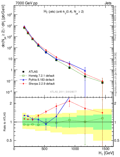 Plot of ht in 7000 GeV pp collisions