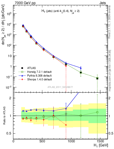 Plot of ht in 7000 GeV pp collisions