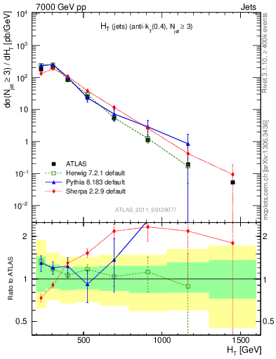 Plot of ht in 7000 GeV pp collisions