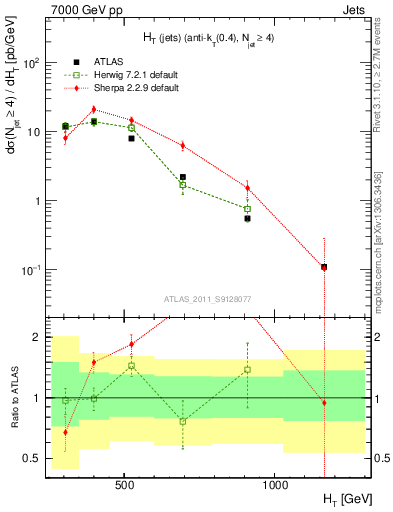 Plot of ht in 7000 GeV pp collisions