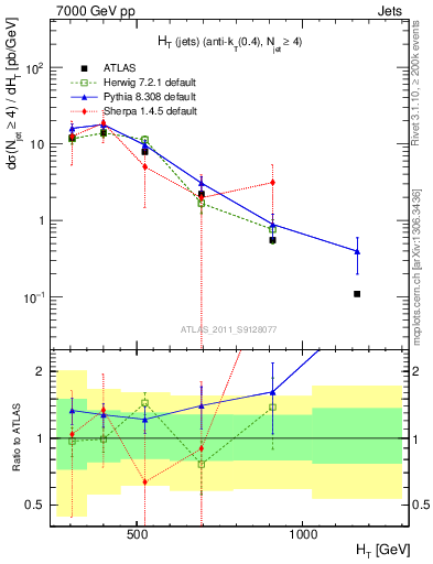 Plot of ht in 7000 GeV pp collisions
