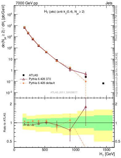 Plot of ht in 7000 GeV pp collisions