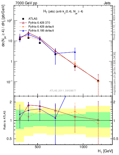 Plot of ht in 7000 GeV pp collisions