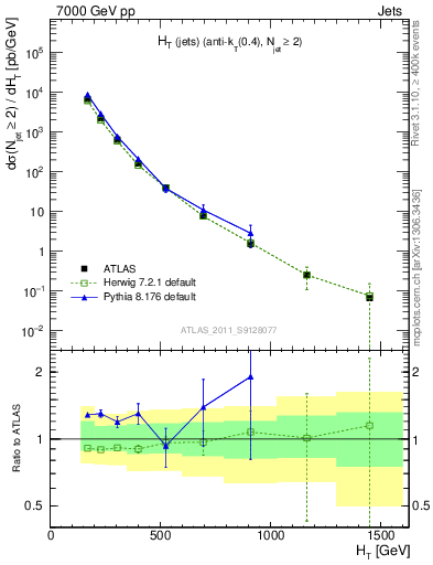 Plot of ht in 7000 GeV pp collisions