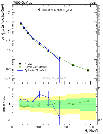 Plot of ht in 7000 GeV pp collisions