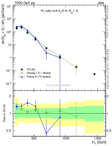Plot of ht in 7000 GeV pp collisions