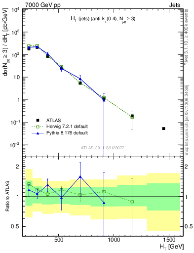 Plot of ht in 7000 GeV pp collisions