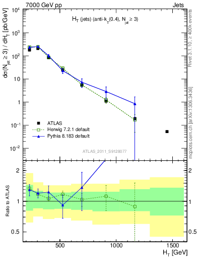 Plot of ht in 7000 GeV pp collisions
