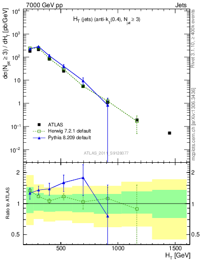 Plot of ht in 7000 GeV pp collisions