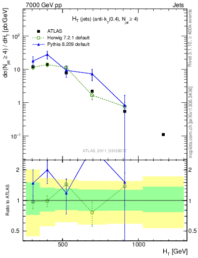 Plot of ht in 7000 GeV pp collisions