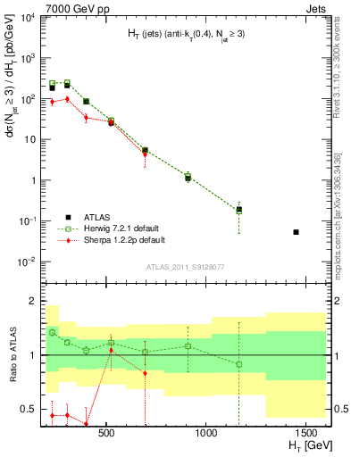 Plot of ht in 7000 GeV pp collisions