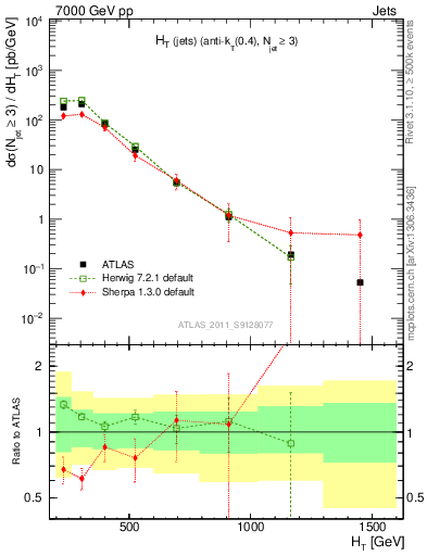 Plot of ht in 7000 GeV pp collisions
