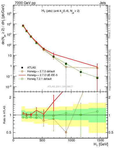 Plot of ht in 7000 GeV pp collisions