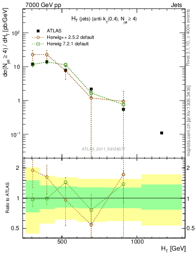 Plot of ht in 7000 GeV pp collisions