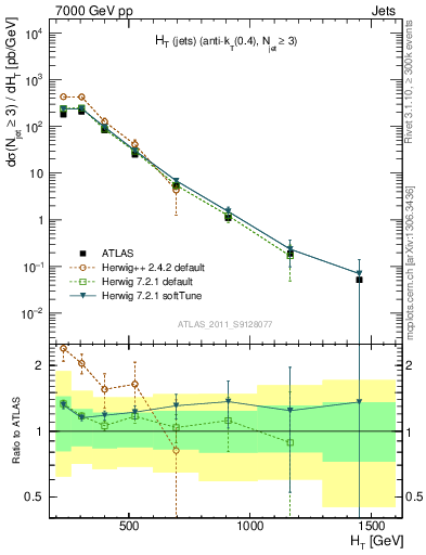 Plot of ht in 7000 GeV pp collisions