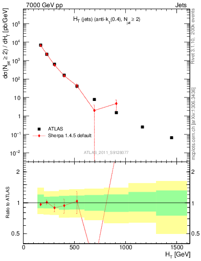 Plot of ht in 7000 GeV pp collisions