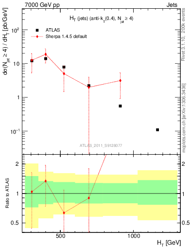 Plot of ht in 7000 GeV pp collisions