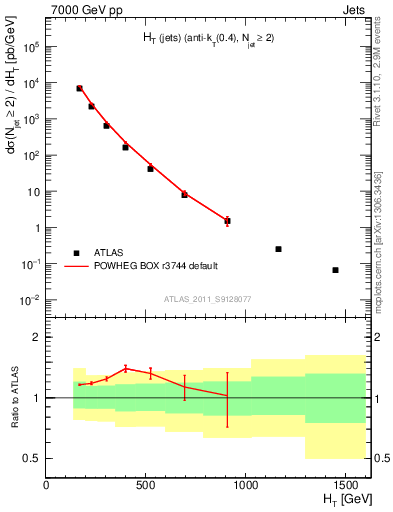Plot of ht in 7000 GeV pp collisions