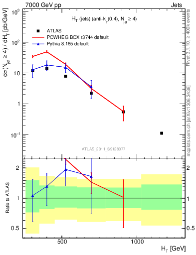Plot of ht in 7000 GeV pp collisions