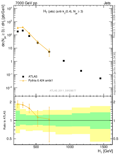 Plot of ht in 7000 GeV pp collisions