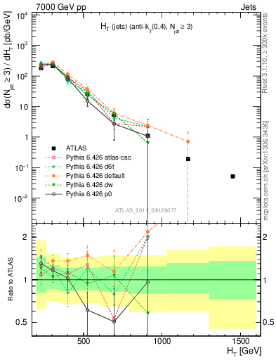 Plot of ht in 7000 GeV pp collisions