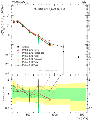 Plot of ht in 7000 GeV pp collisions