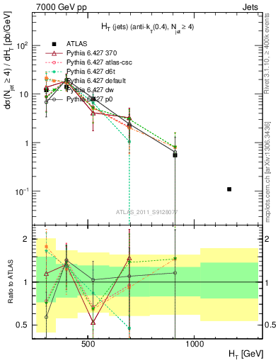 Plot of ht in 7000 GeV pp collisions