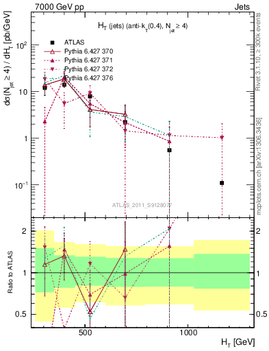 Plot of ht in 7000 GeV pp collisions