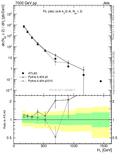 Plot of ht in 7000 GeV pp collisions