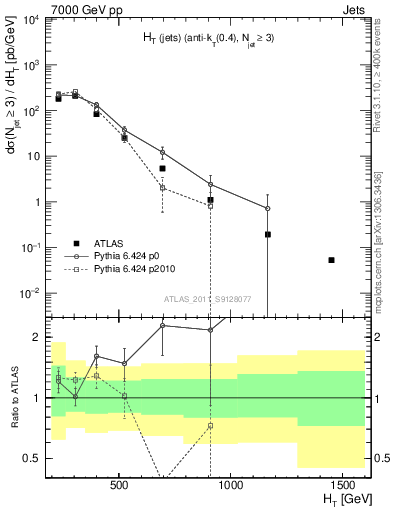 Plot of ht in 7000 GeV pp collisions