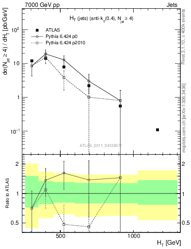Plot of ht in 7000 GeV pp collisions