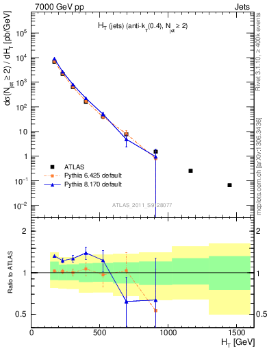 Plot of ht in 7000 GeV pp collisions