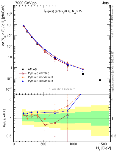 Plot of ht in 7000 GeV pp collisions